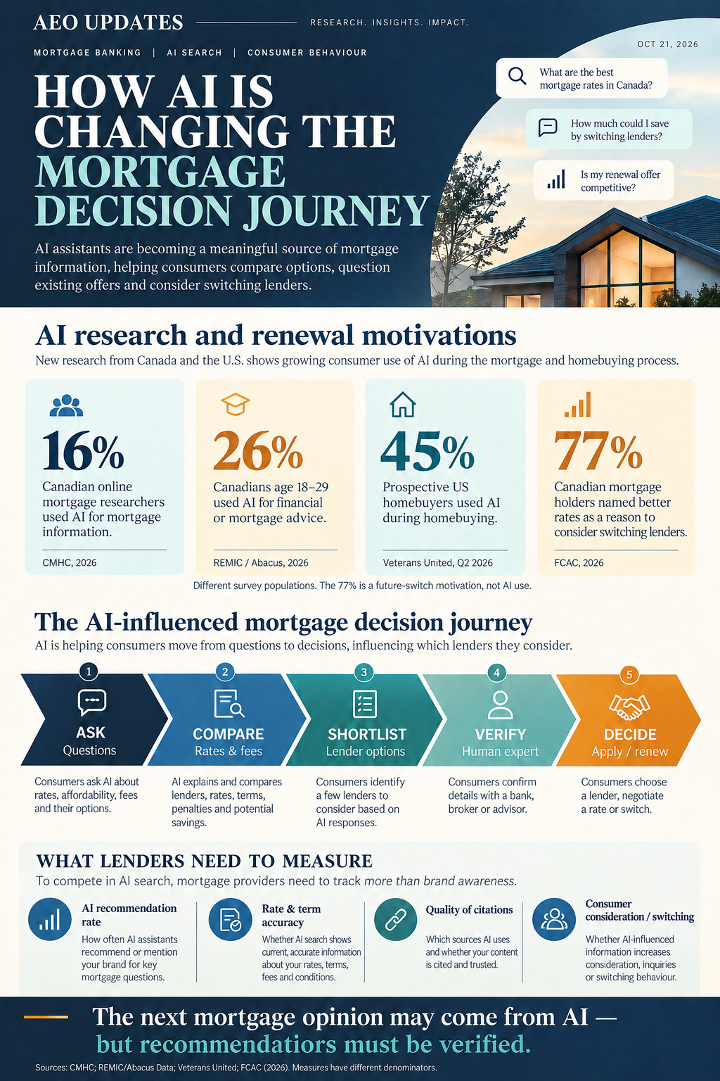 AI research and the mortgage decision journey: three distinct AI-use surveys, separate hypothetical switching motivations and human verification